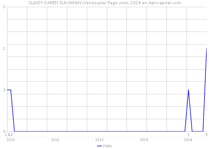 GLAIDY KAREN SULVARAN (Venezuela) Page visits 2024 