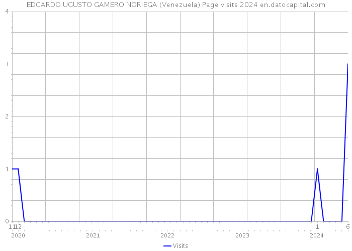 EDGARDO UGUSTO GAMERO NORIEGA (Venezuela) Page visits 2024 