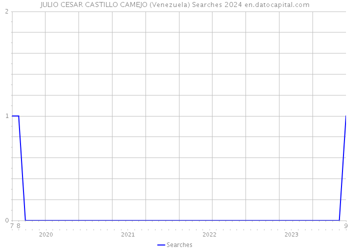 JULIO CESAR CASTILLO CAMEJO (Venezuela) Searches 2024 