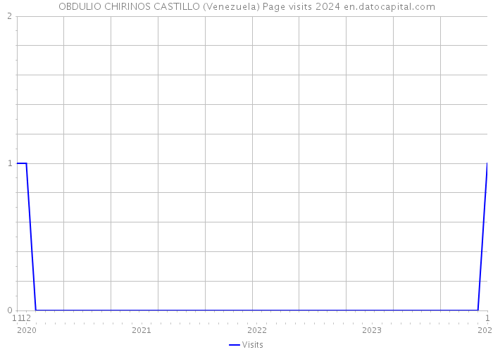 OBDULIO CHIRINOS CASTILLO (Venezuela) Page visits 2024 