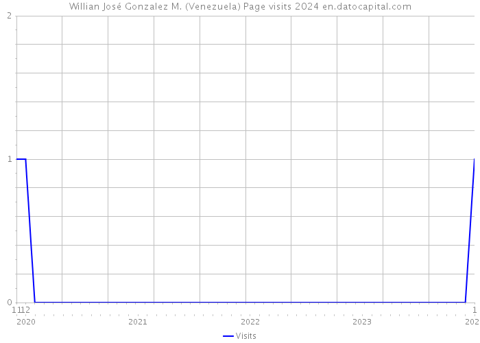 Willian José Gonzalez M. (Venezuela) Page visits 2024 