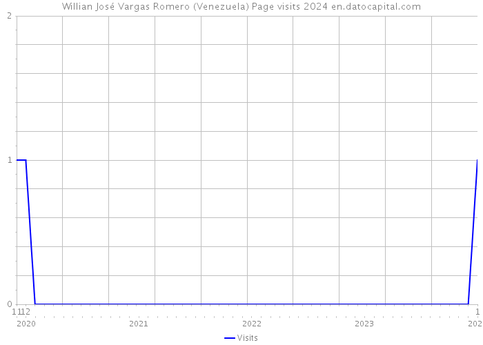 Willian José Vargas Romero (Venezuela) Page visits 2024 