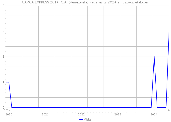 CARGA EXPRESS 2014, C.A. (Venezuela) Page visits 2024 