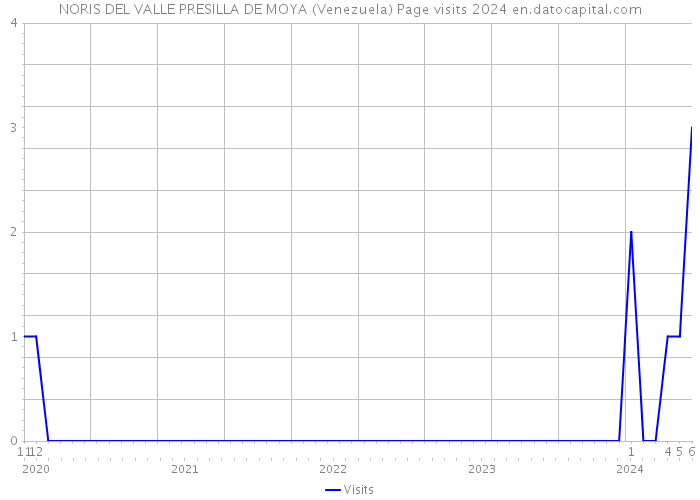 NORIS DEL VALLE PRESILLA DE MOYA (Venezuela) Page visits 2024 