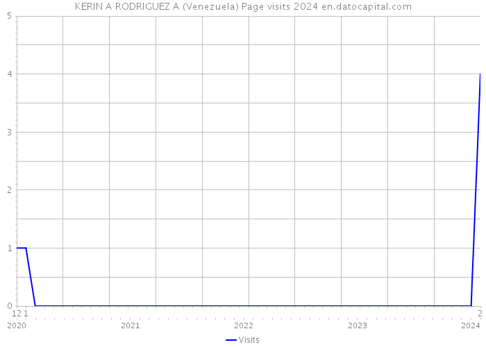 KERIN A RODRIGUEZ A (Venezuela) Page visits 2024 