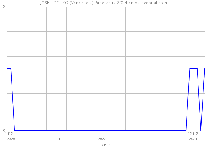 JOSE TOCUYO (Venezuela) Page visits 2024 