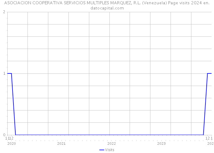 ASOCIACION COOPERATIVA SERVICIOS MULTIPLES MARQUEZ, R.L. (Venezuela) Page visits 2024 