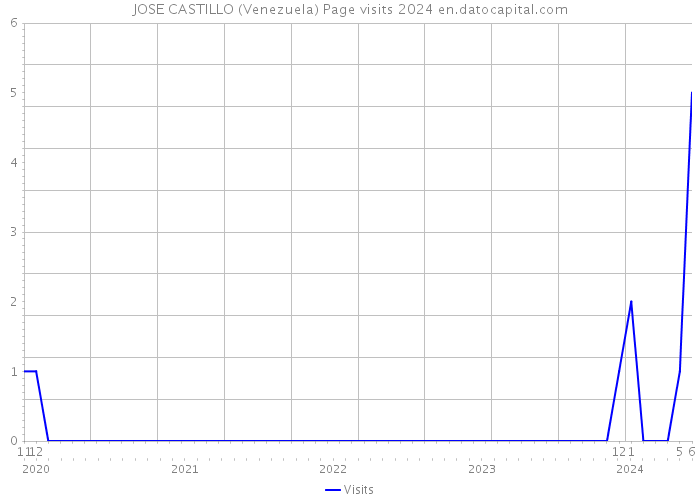 JOSE CASTILLO (Venezuela) Page visits 2024 