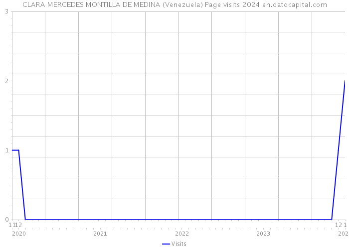 CLARA MERCEDES MONTILLA DE MEDINA (Venezuela) Page visits 2024 