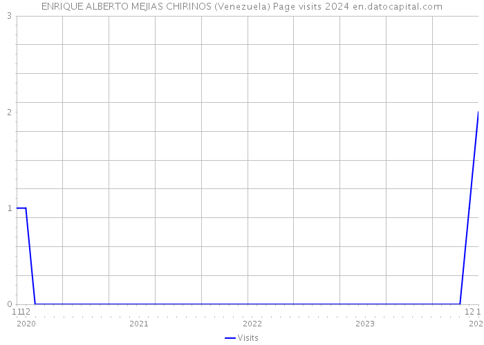 ENRIQUE ALBERTO MEJIAS CHIRINOS (Venezuela) Page visits 2024 