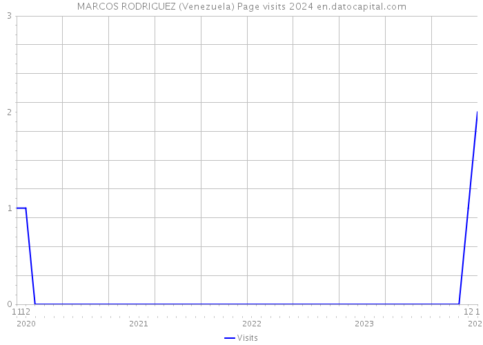 MARCOS RODRIGUEZ (Venezuela) Page visits 2024 