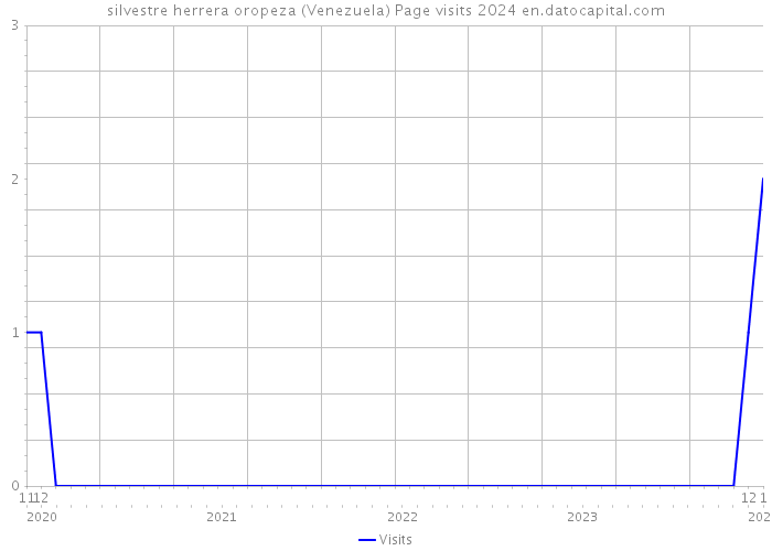 silvestre herrera oropeza (Venezuela) Page visits 2024 
