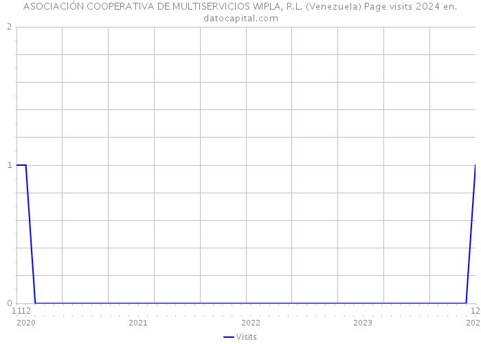 ASOCIACIÓN COOPERATIVA DE MULTISERVICIOS WIPLA, R.L. (Venezuela) Page visits 2024 