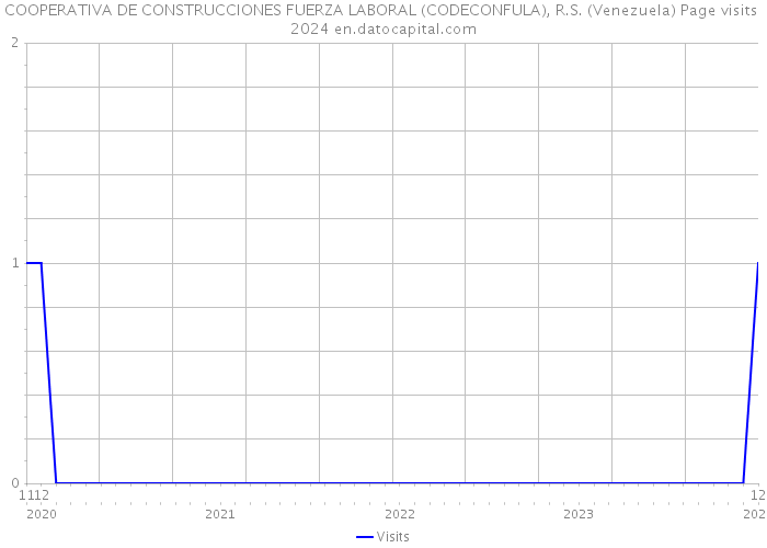 COOPERATIVA DE CONSTRUCCIONES FUERZA LABORAL (CODECONFULA), R.S. (Venezuela) Page visits 2024 