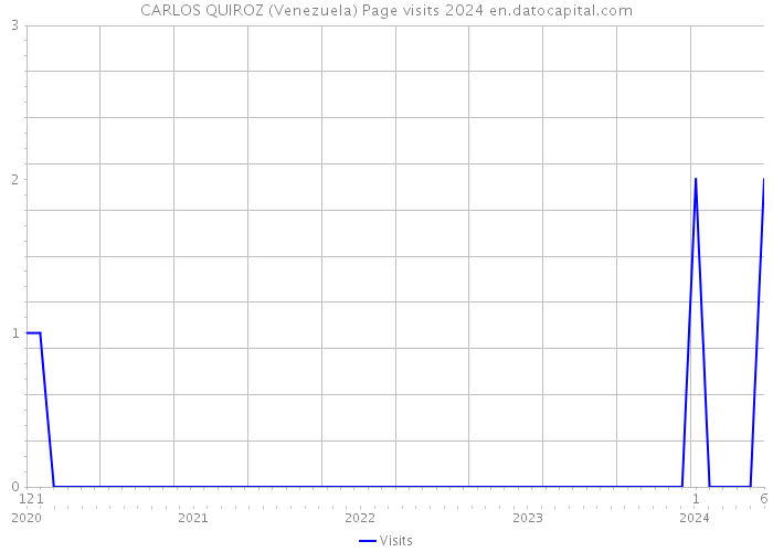 CARLOS QUIROZ (Venezuela) Page visits 2024 