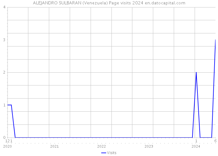 ALEJANDRO SULBARAN (Venezuela) Page visits 2024 