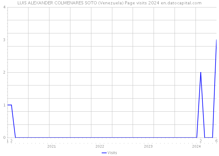 LUIS ALEXANDER COLMENARES SOTO (Venezuela) Page visits 2024 