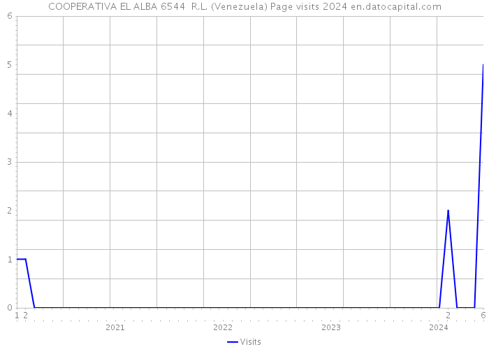COOPERATIVA EL ALBA 6544 R.L. (Venezuela) Page visits 2024 