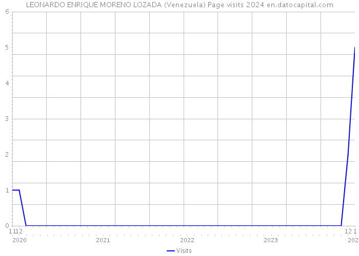 LEONARDO ENRIQUE MORENO LOZADA (Venezuela) Page visits 2024 
