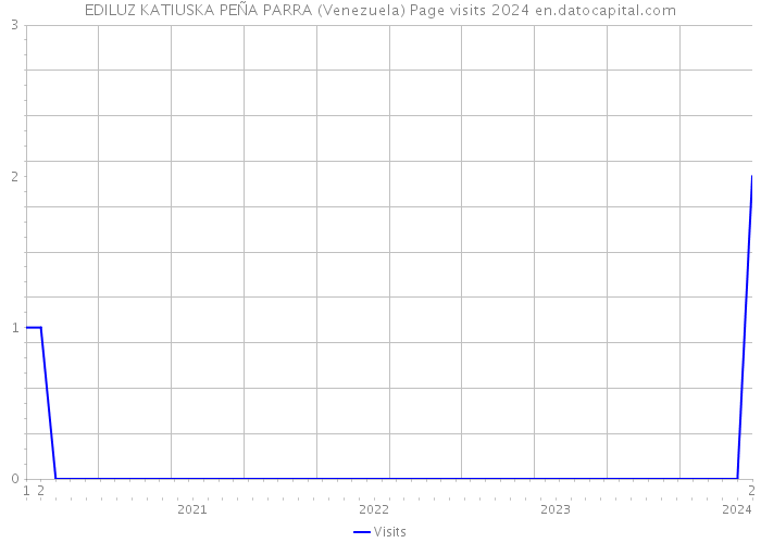 EDILUZ KATIUSKA PEÑA PARRA (Venezuela) Page visits 2024 