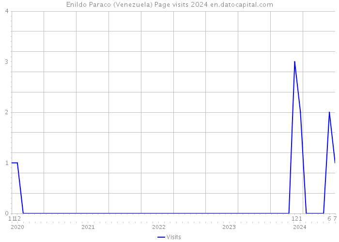 Enildo Paraco (Venezuela) Page visits 2024 