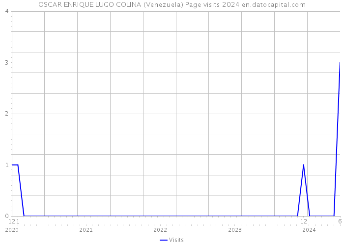 OSCAR ENRIQUE LUGO COLINA (Venezuela) Page visits 2024 