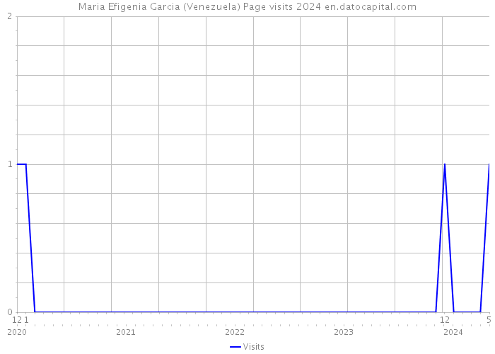 Maria Efigenia Garcia (Venezuela) Page visits 2024 