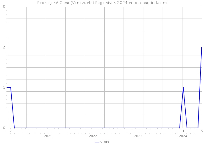 Pedro José Cova (Venezuela) Page visits 2024 