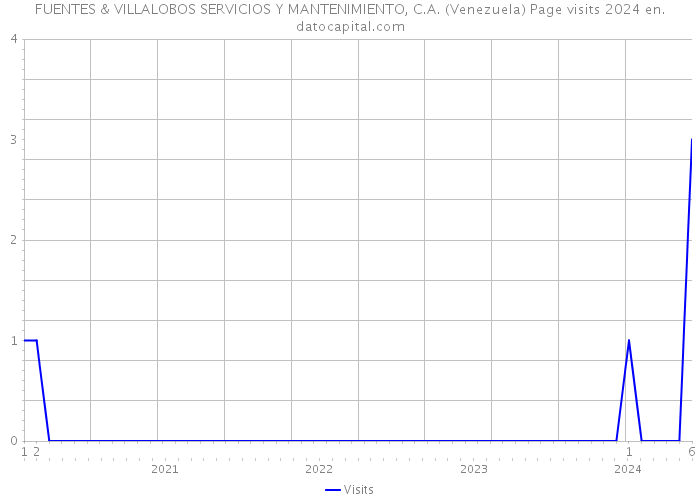 FUENTES & VILLALOBOS SERVICIOS Y MANTENIMIENTO, C.A. (Venezuela) Page visits 2024 