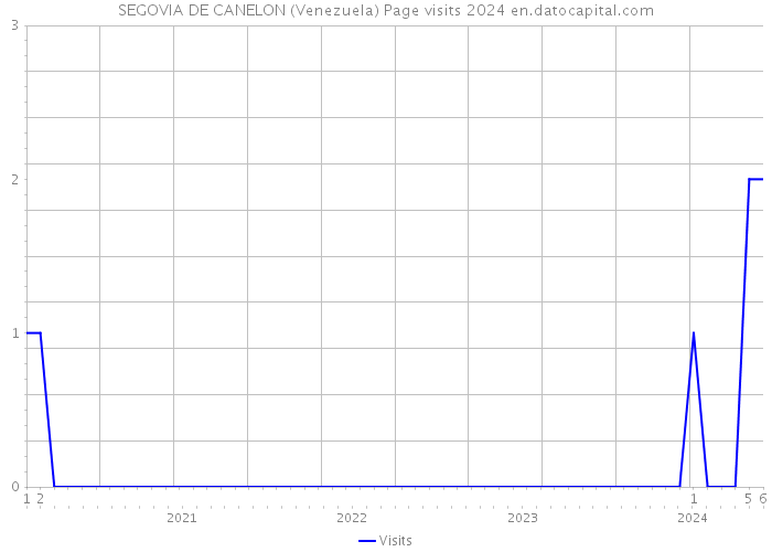 SEGOVIA DE CANELON (Venezuela) Page visits 2024 
