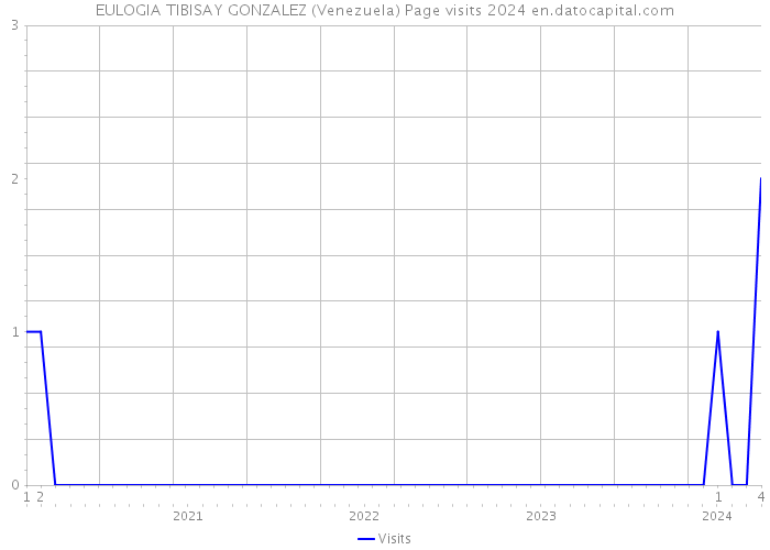EULOGIA TIBISAY GONZALEZ (Venezuela) Page visits 2024 
