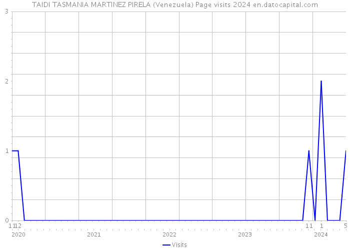 TAIDI TASMANIA MARTINEZ PIRELA (Venezuela) Page visits 2024 