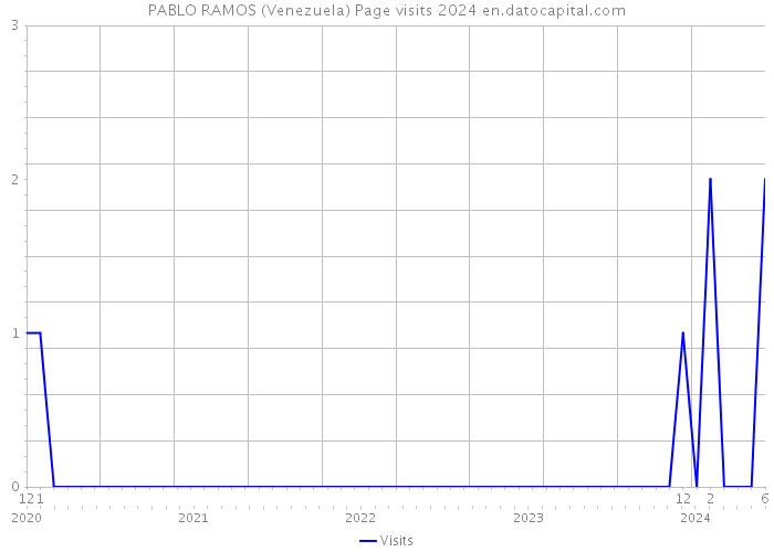 PABLO RAMOS (Venezuela) Page visits 2024 