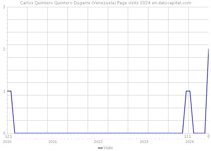 Carlos Quintero Quintero Dugarte (Venezuela) Page visits 2024 