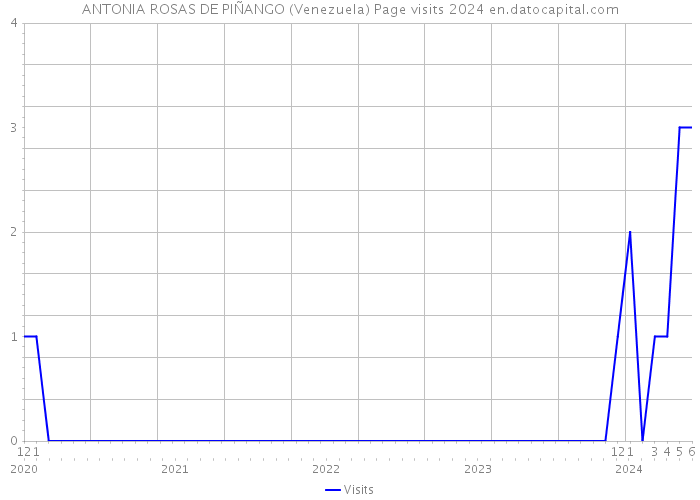 ANTONIA ROSAS DE PIÑANGO (Venezuela) Page visits 2024 