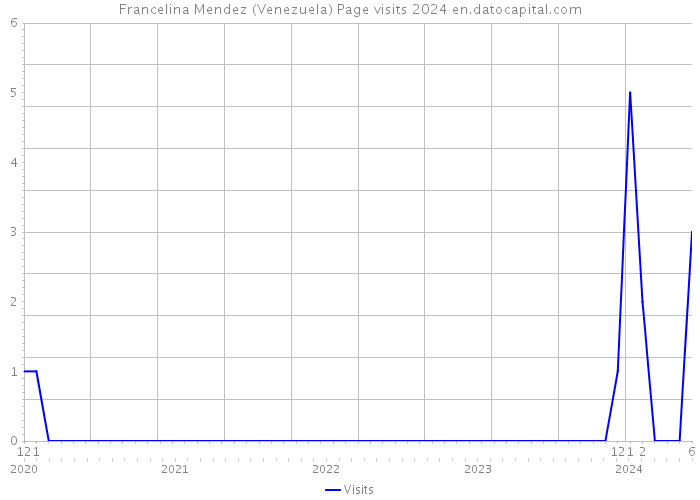 Francelina Mendez (Venezuela) Page visits 2024 