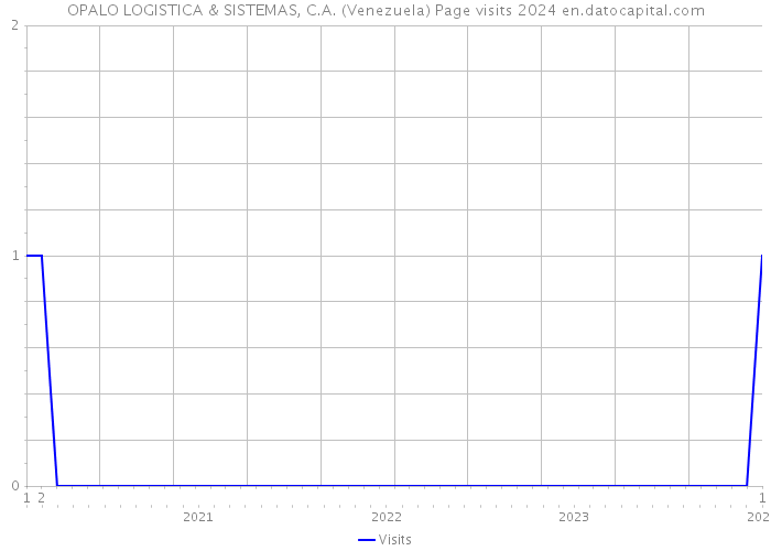 OPALO LOGISTICA & SISTEMAS, C.A. (Venezuela) Page visits 2024 