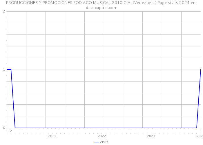 PRODUCCIONES Y PROMOCIONES ZODIACO MUSICAL 2010 C.A. (Venezuela) Page visits 2024 