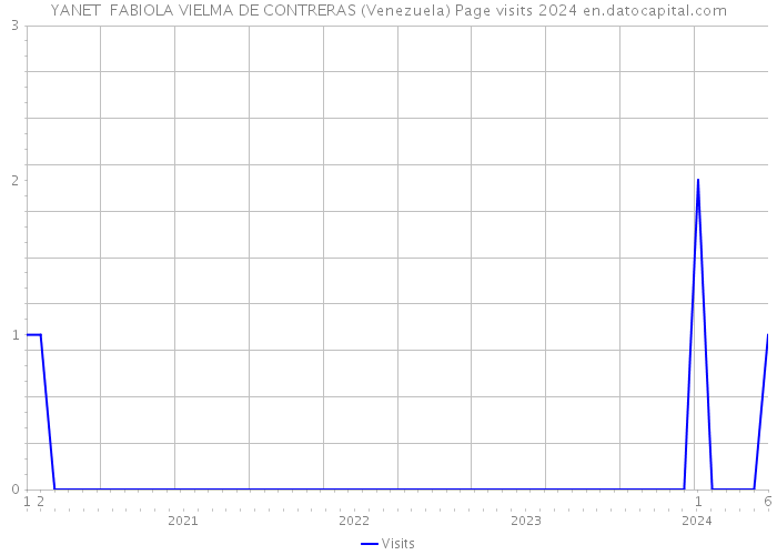 YANET FABIOLA VIELMA DE CONTRERAS (Venezuela) Page visits 2024 