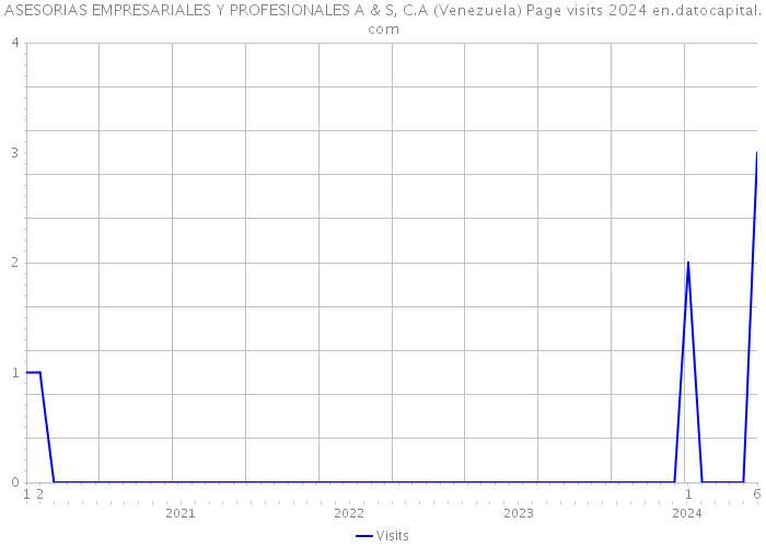 ASESORIAS EMPRESARIALES Y PROFESIONALES A & S, C.A (Venezuela) Page visits 2024 