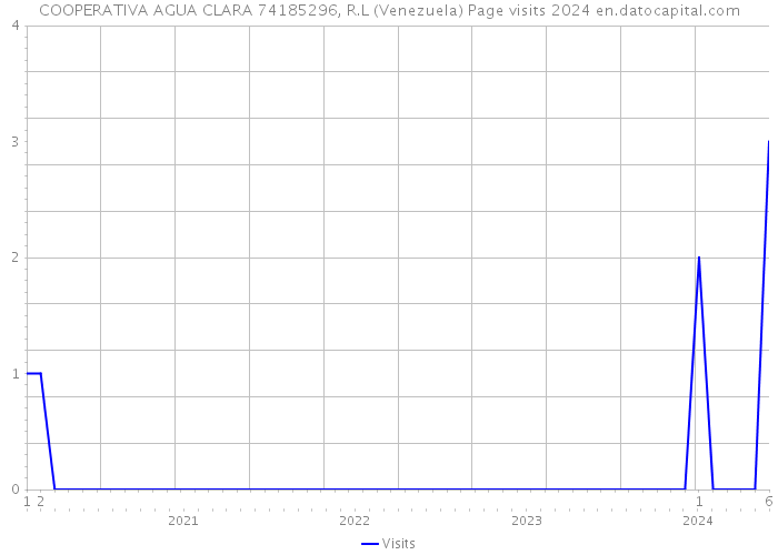 COOPERATIVA AGUA CLARA 74185296, R.L (Venezuela) Page visits 2024 