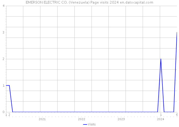 EMERSON ELECTRIC CO. (Venezuela) Page visits 2024 