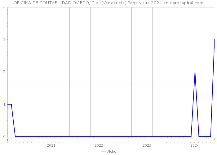 OFICINA DE CONTABILIDAD OVIEDO, C.A. (Venezuela) Page visits 2024 