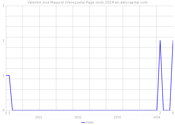 Valentin José Mayurel (Venezuela) Page visits 2024 