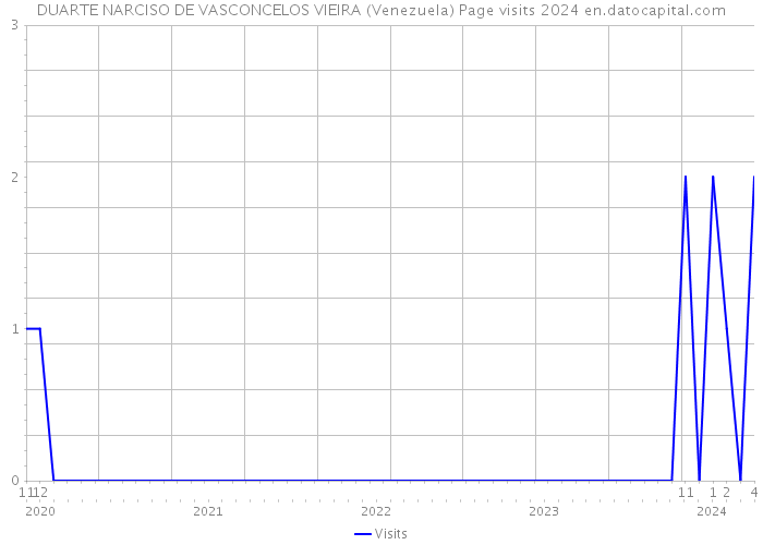 DUARTE NARCISO DE VASCONCELOS VIEIRA (Venezuela) Page visits 2024 