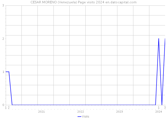 CESAR MORENO (Venezuela) Page visits 2024 