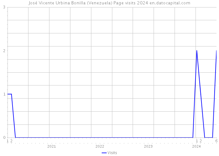 José Vicente Urbina Bonilla (Venezuela) Page visits 2024 
