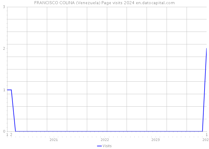 FRANCISCO COLINA (Venezuela) Page visits 2024 