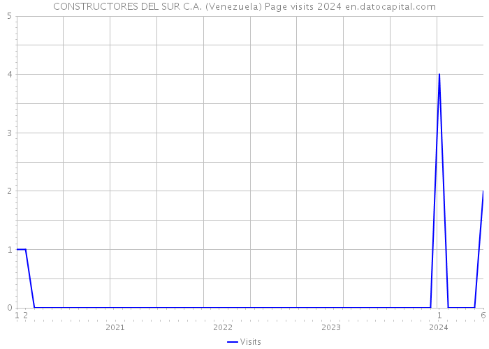 CONSTRUCTORES DEL SUR C.A. (Venezuela) Page visits 2024 
