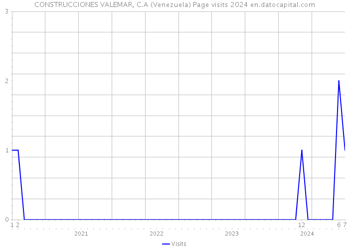 CONSTRUCCIONES VALEMAR, C.A (Venezuela) Page visits 2024 
